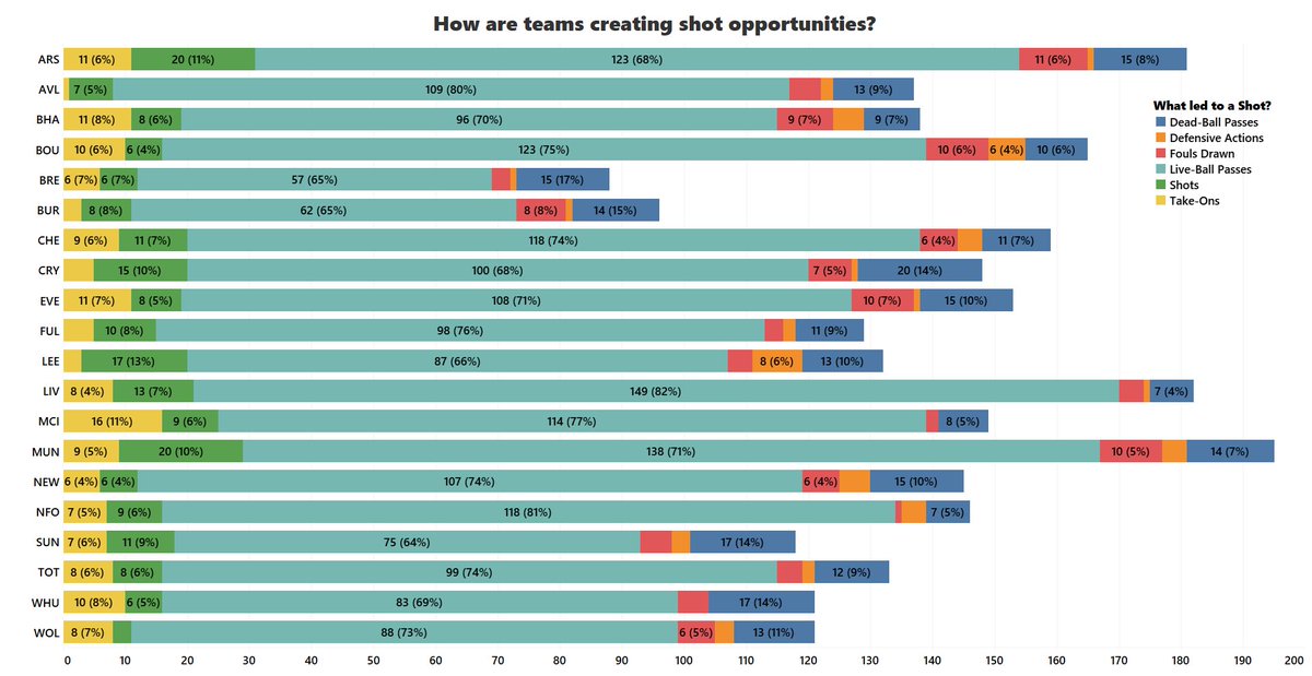 MahipShah29's tweet photo. How are the #PremierLeague teams creating shot opportunities and their goals? 

United lead in SCAs, but joint 11th in GCAs. Creating shots, just not scoring. 

Arsenal, Liverpool lead the way. 

#FootballAnalytics https://t.co/1cfYebBm06
