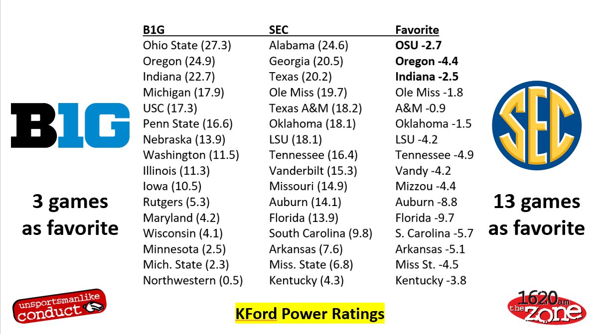 JohnBishop71's tweet image. What if...
You lined up the B1G 1-16 and pit them vs. the SEC 1-16. This isn't saying who would win but who would be favored on a neutral field according to @KFordRatings
