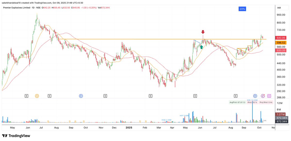 ishan_vinu's tweet image. Here are some Big Base Setups.

Some need 1-2 days, some are ready.

#PREMEXPLN 
#beml 
#DataPatterns 
#BEL 

#StocksToWatch #StocksInFocus #StocksToTrade #BreakoutStock