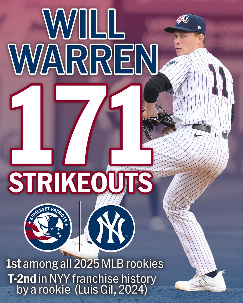 Have a rookie year, Will Warren!👏🏻

Warren's 171 strikeouts in 2025 led all MLB rookies and tied Luis Gil for the 2nd-most in a single season by a rookie in <a href="/Yankees/">New York Yankees</a> franchise history!🔥