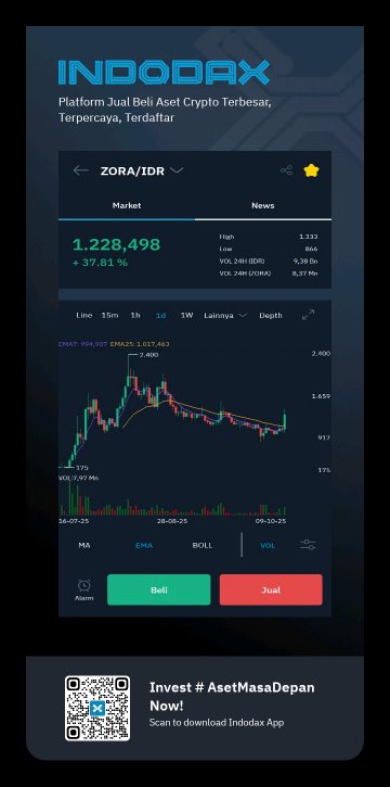 Bitnostalgic88's tweet image. 📈 ZORA hari ini naik +37.78% di Indodax 😱
Yang kemarin bilang “ah gak bakal naik”... sekarang cuma bisa scroll sambil ngelus dada 😭

Apakah ini sinyal to the moon? 🌕
Coba tebak, besok hijau lagi apa langsung merah saga? 😏

#ZORA #Indodax #CryptoID #AsetMasaDepan 🚀