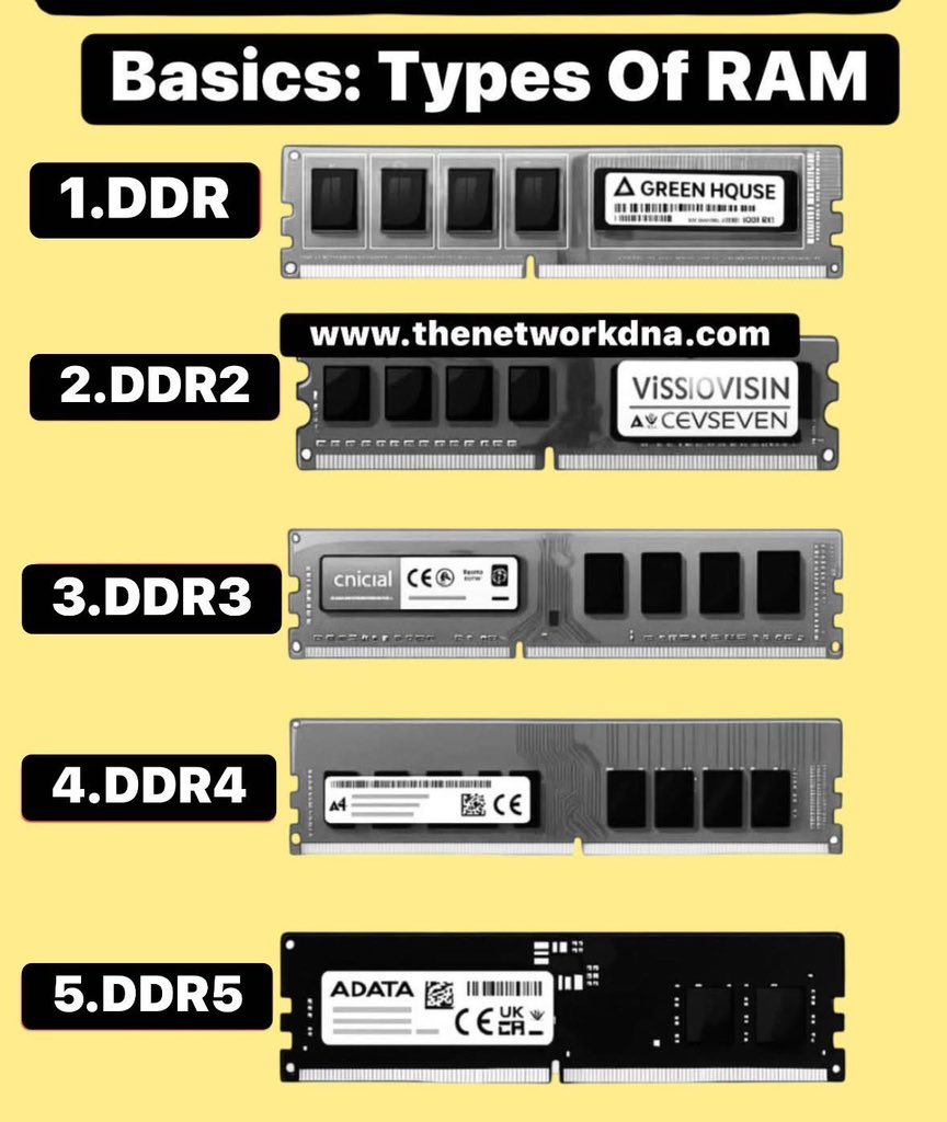 Types of RAM