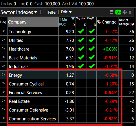 AsymTrading's tweet image. Say what you will about the “strength” of this trend — but when 6 of the 11 sectors are trading below their 10- and 20-day moving averages, that’s not exactly broad strength. The odds tend to favor focusing on the sectors that are both leading in relative strength and technically…