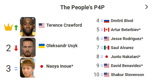 Grey Johnson (@boxrecgrey) on Twitter photo Terence Crawford is currently listed number one on the BoxRec People's P4P vote.
This ends Usyk's 49 straight weeks at the top spot since we introduced the feature. Terence Crawford is currently listed number one on the BoxRec People's P4P vote.
This ends Usyk's 49 straight weeks at the top spot since we introduced the feature.