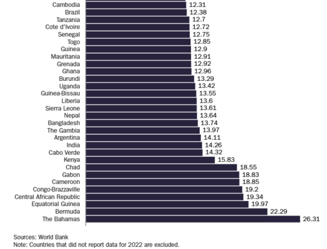 scottlincicome's tweet image. Here are the highest average tariff rates in the world (US is now at or above ~15%). Notice anything?