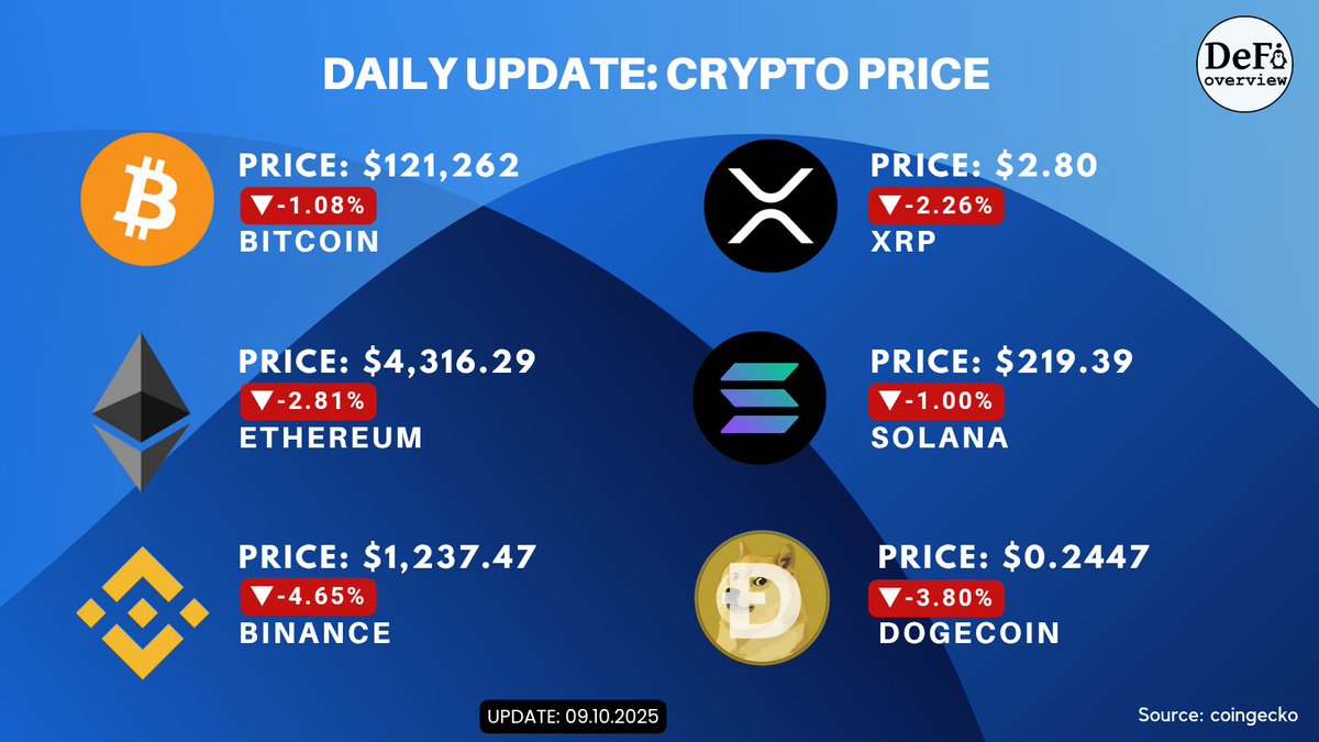 🔴UPDATE: #Cryptocurrency Price📉
📌October 9, 2025👇

#Crypto #Blockchain #Bitcoin #Ethereum #Binance #XRP #Solana #Dogecoin