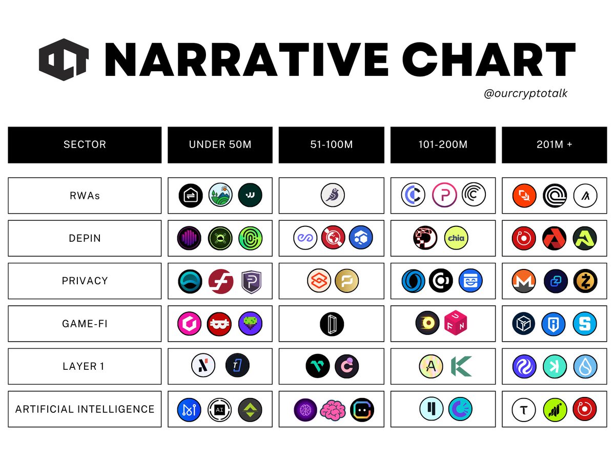 ourcryptotalk's tweet image. 3 tiers. 50+ #Altcoins. No fluff.

➼  RWAs : $ALGO $PROPS $CPOOL $LAND $WELF

➼  DePIN : $RENDER $NCDT $ATH $GEOD $FLUX

➼  Game-Fi : $GFAL $SAND $RON $NAKA

➼  Layer 1 : $KAS $INJ $ALPH $CHR $KDA

➼  AI : $QUBIC $GRASS $TAO $PAAL $MAN

➼  Privacy : $ZANO $ARRR $FIRO $PIVX…