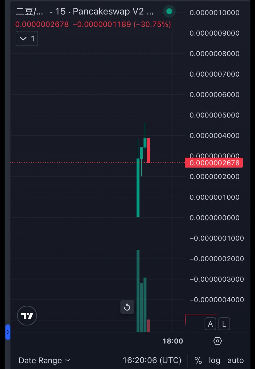 ERDOU $二豆 just launched, inspired by Erdou, the grumpy-faced cat with 34M+ followers on Douyin 🐱

Fresh chart, early community, and China’s biggest meme energy behind it

If you’re hunting for the next early meme play, this is your sign

dexscreener.com/bsc/0xf79efcb5…

<a href="/ERDOU_Bsc/">ERDOU $二豆</a>
