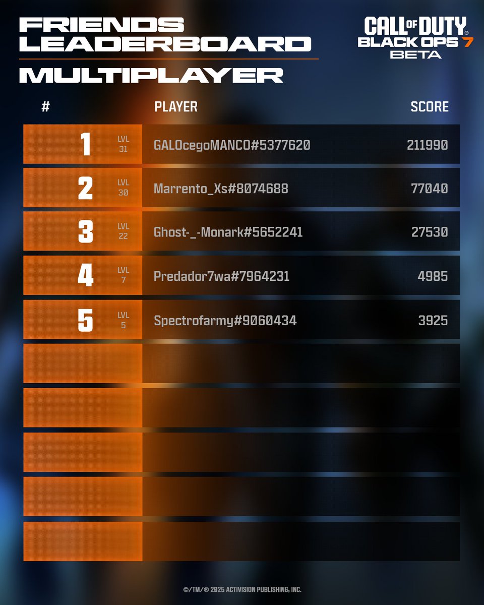 Flexing my #BO7BetaStats 💪

<a href="/CallofDuty/">Call of Duty</a>