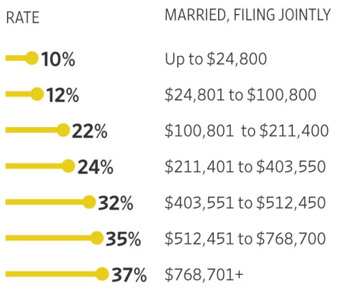 LifeGoalInvest's tweet image. Think inflation only hits groceries?

It’s moving your tax bracket too.

Check out the new Inflation-Adjusted Tax Brackets for 2026!