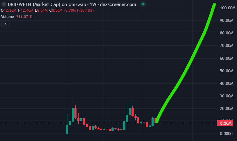 MLeeJr's tweet image. the next time $drb breaks through $20m it will run straight to $100m