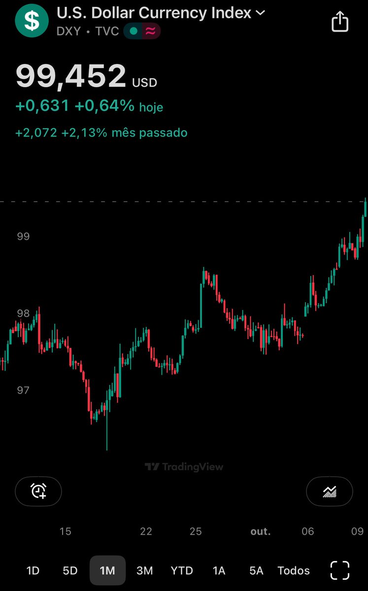 O fundo do DXY…