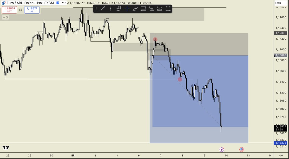 #EURUSD 

Hafta başında planımızı yaptık. İşlemi plana uygun kurguladım ve taşımaya devam ettik. Nice Week🌟

<a href="/crewtradeX/">crewtrade</a>