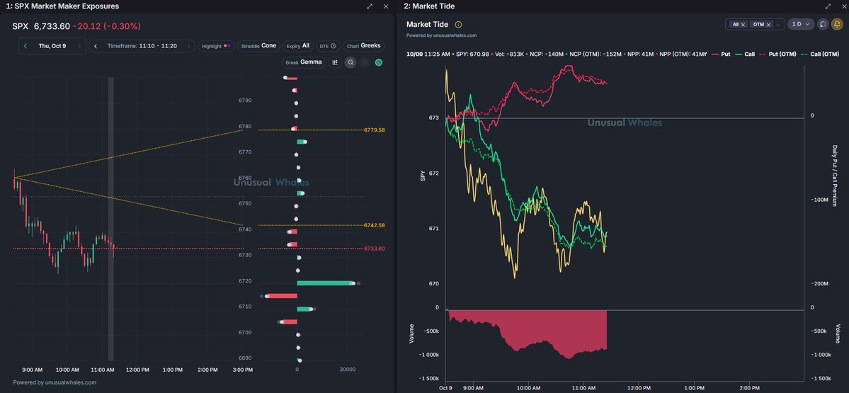 NicholasFNS's tweet image. Little bit of negative GEX right above us here on $SPX; gotta reclaim that to start pluggin&apos; along. Will watch to see if a flip happens as well; 

heavier positive and negative GEX below; +GEX at $6725/20 area $SPX held as support twice; let&apos;s see