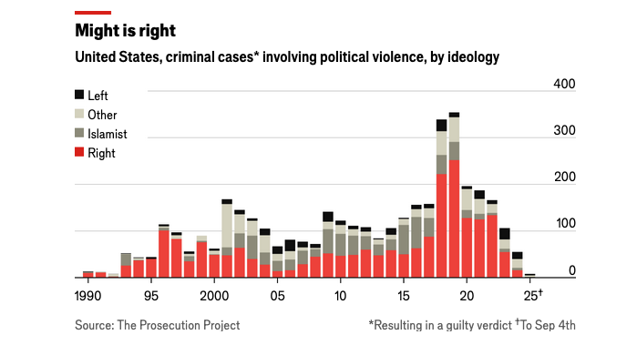 Not much left-wing violence in America, apparently. 
(If you trust The Economist, that socialist rag