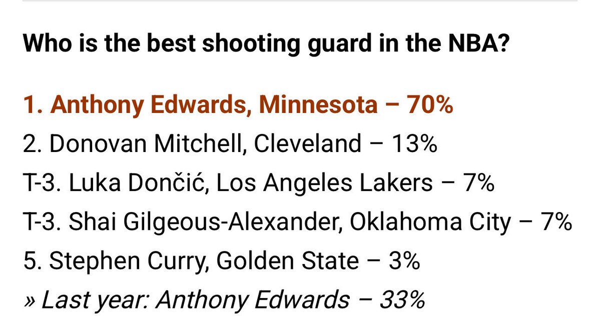 SleeperTWolves's tweet image. Ant was voted the #1 SG in the league. This was from a NBA GM poll via NBA.com

70% of the votes is CRAZY but well deserved 🔥

#BELIEVETHAT 🐜