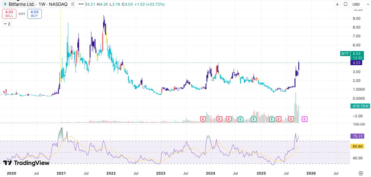 alliseeis_W's tweet image. Spotted loading $BITF at $.80 cents. 
Short interest high, volume climbing, and momentum flipping.
Once this clears $4.20, it’ll melt faces.
Targets $4.50–$5.50 short term
Long term? We are so early.
One of the cleanest setups on the board.
#BITF #Bitcoin #CryptoStocks…