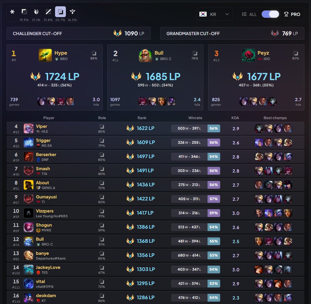 Vizzpers (@vizzpers) on Twitter photo 𝐀𝐃𝐂 𝐋𝐅𝐓
Currently 1400LP Korea
Can share spring, summer & KR Soloq vods
I believe I have both the grit and the hunger to develop into a player that can compete at the top of ERL next year, please, let me prove it.
Contact <a href="/DarthYellow_lol/">DarthYellow</a>
Short video below⬇️ 𝐀𝐃𝐂 𝐋𝐅𝐓
Currently 1400LP Korea
Can share spring, summer & KR Soloq vods
I believe I have both the grit and the hunger to develop into a player that can compete at the top of ERL next year, please, let me prove it.
Contact <a href="/DarthYellow_lol/">DarthYellow</a>
Short video below⬇️