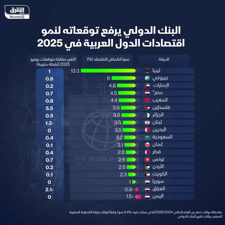 بحسب منشور الاقتصادي نبيل المرسومي

حسب توقعات البنك الدولي ( المثيرة للجدل ) فأن العراق سيحقق في عام 2025 نمو اقتصادي سالب قدره 0.9 % في حين ستحقق ليبيا معدل نمو موجب 13.3% و جيبوتي 6%