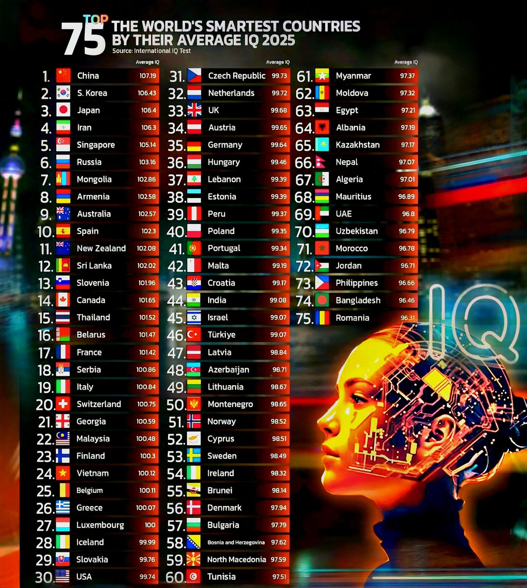 cooltechtipz's tweet image. top 75 countries by average IQ 2025 🧠