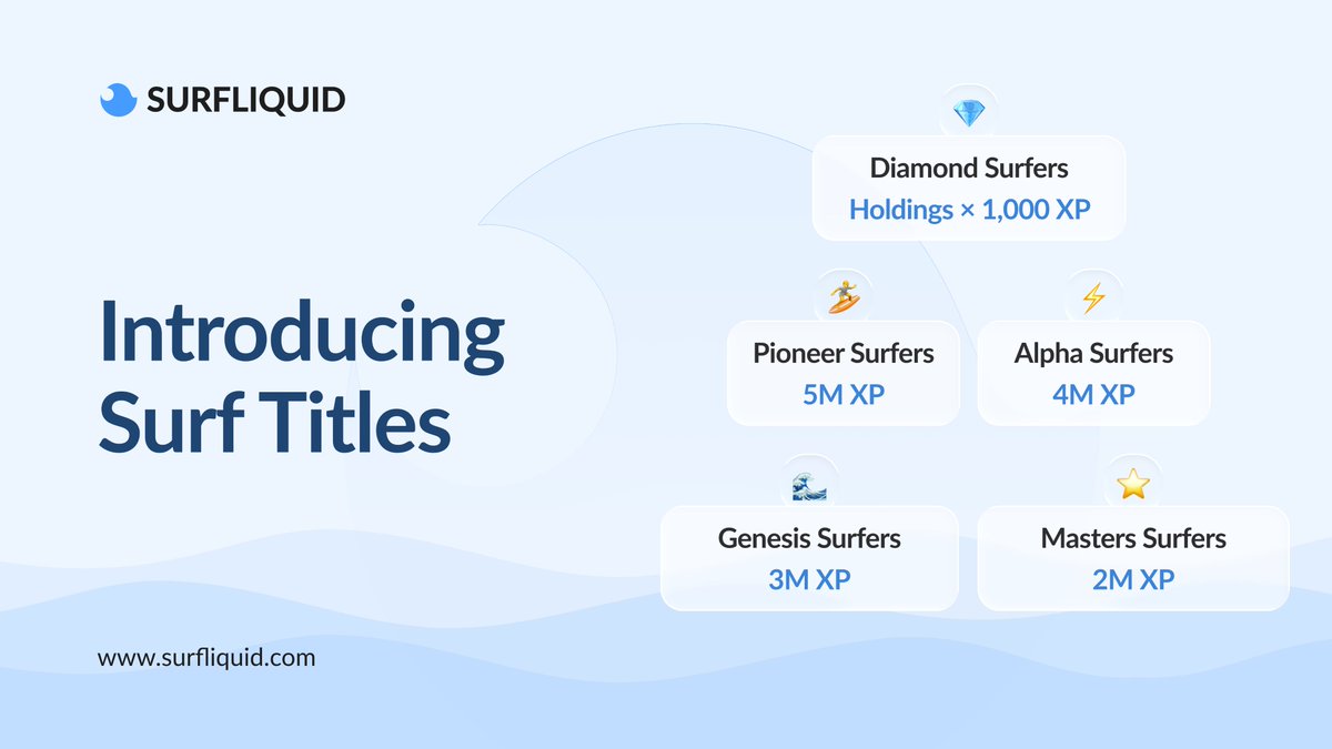 Surf_Liquid's tweet photo. 🌊 Surf Titles are here! 🏆

We’re recognising our earliest believers with special titles + massive XP boosts in Surf Leagues, before the platform opens up👇

💎 Diamond Surfers → Holdings × 1,000 XP
🏄 Pioneer Surfers → 5M XP
⚡ Alpha Surfers → 4M XP
🌊 Genesis Surfers → 3M XP
⭐️ Master Surfers → 2M XP

More than 450 users applied for Early Access – we’ve DM’d you on X.

👉 Check your inbox & join our Surf Family group before 11th Oct, 4 PM UTC to lock in your boost.

⏳ This is your last chance before Surf Leagues launches and the platform goes live to the public. Don’t miss out! 🚀

💬 Questions? Feel free to DM us anytime.

$SURF