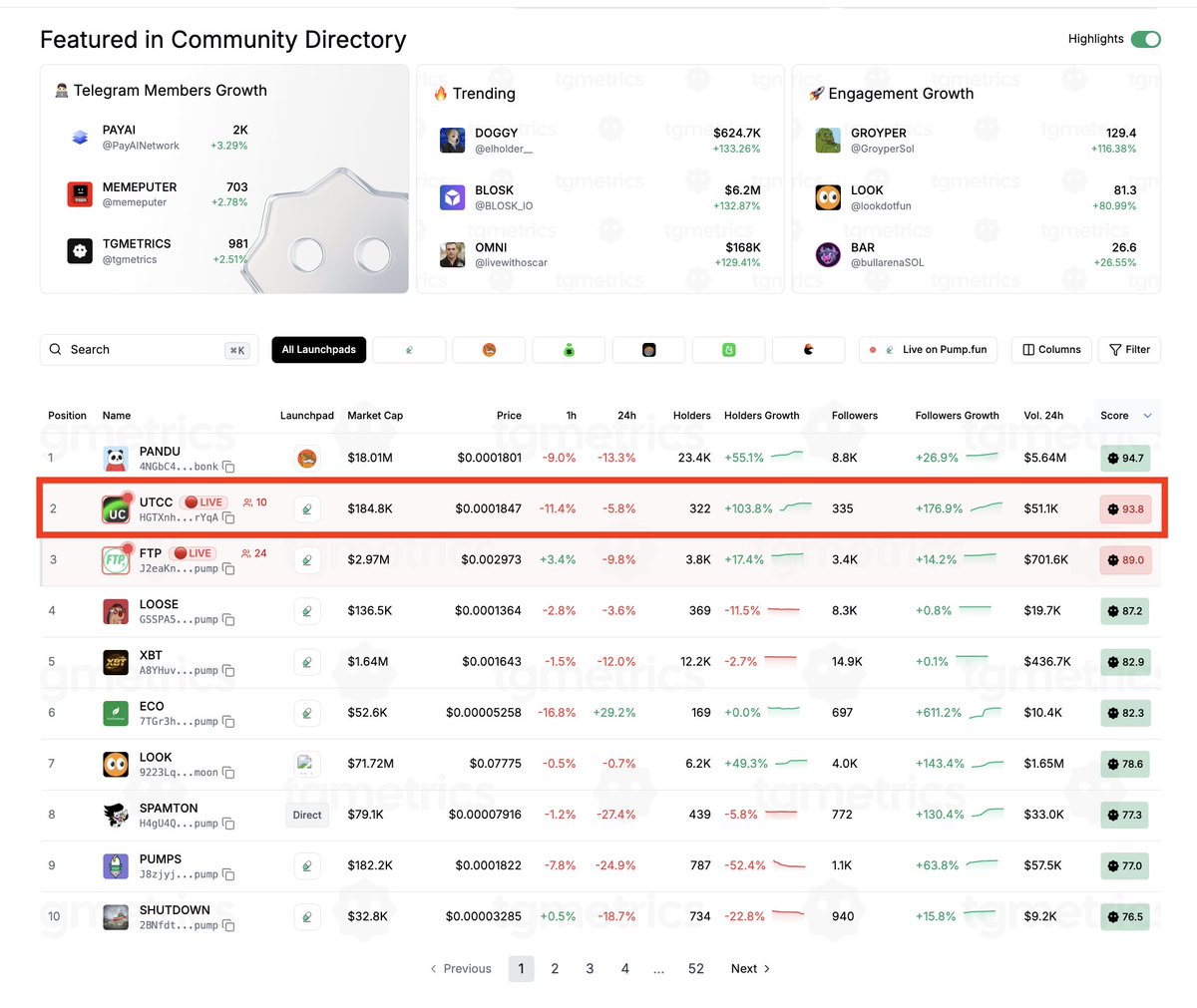 I can't deny how hard worker the <a href="/UtopianContrib/">Utopian Contributor 1</a> dev is!

I'm following all the data around the project and as you can see on the #tgmetrics dashboard, pretty much everything is pumping, 

103% more holders 
176,9% more followers 

Strong community build up!

Every project that