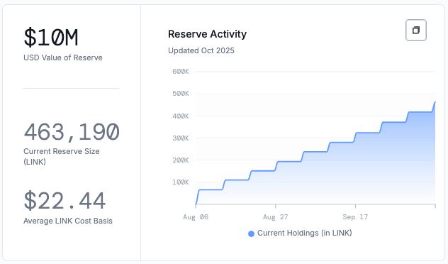 jacqmelinek's tweet photo. JUST IN: @CHAINLINK RESERVE HITS $10M IN TOTAL VALUE, UP 809% SINCE LAUNCH https://t.co/RAL8nnQbcb