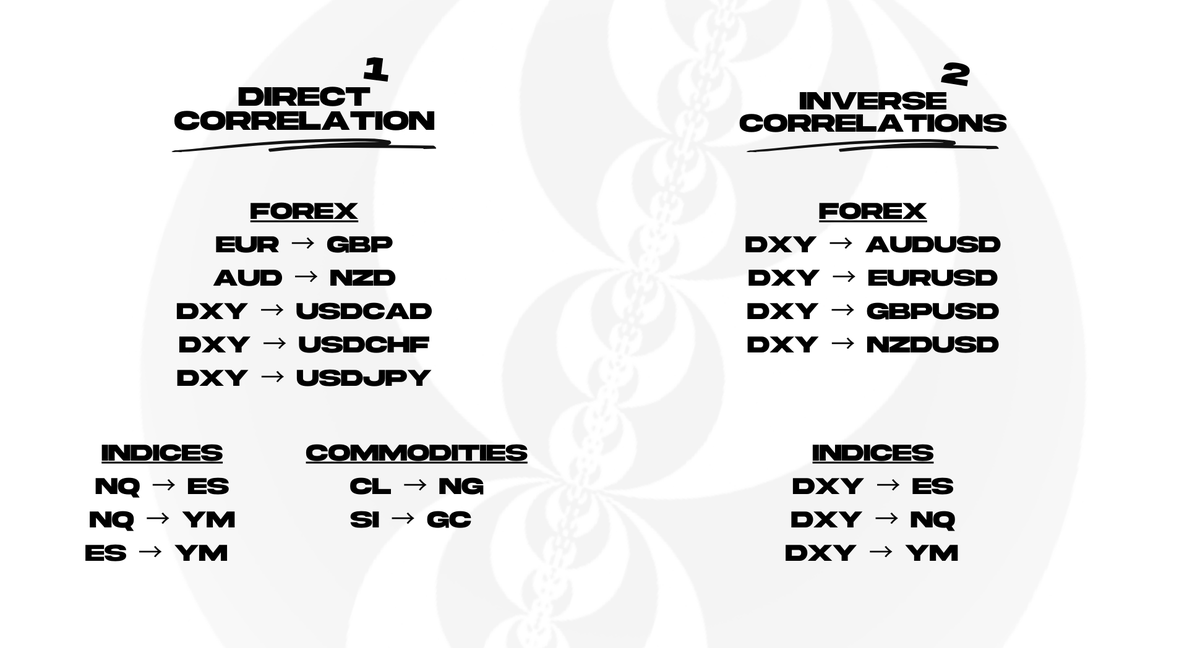 SheTradesIct's tweet photo. Know your correlated pairs 💯 https://t.co/zsESaNxZCX