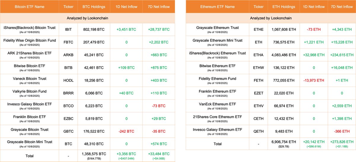 截至 2025 年 10 月 8 日的比特币与以太坊 ETF 流入与持仓图表