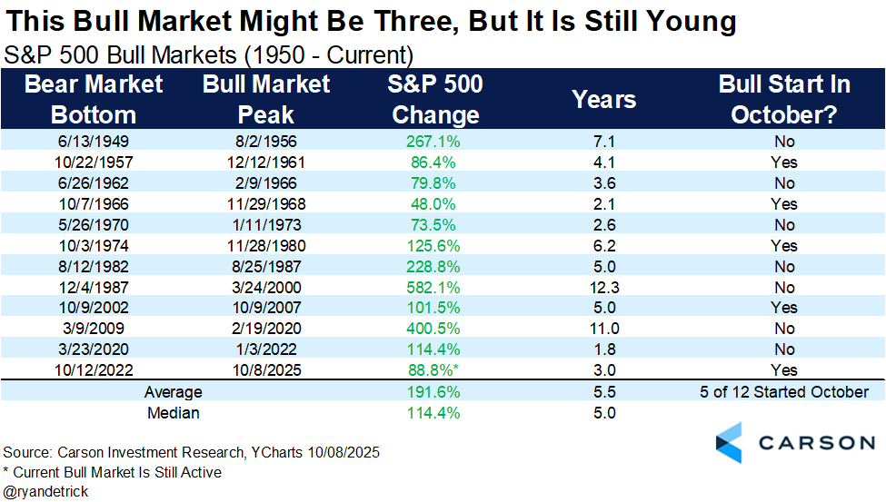 Crazy eights?

The current bull market is up 88.8% since the lows in October '22.

Yes, this one is three years old soon, but remember that the average bull lasts more than five years and gains close to 200%.