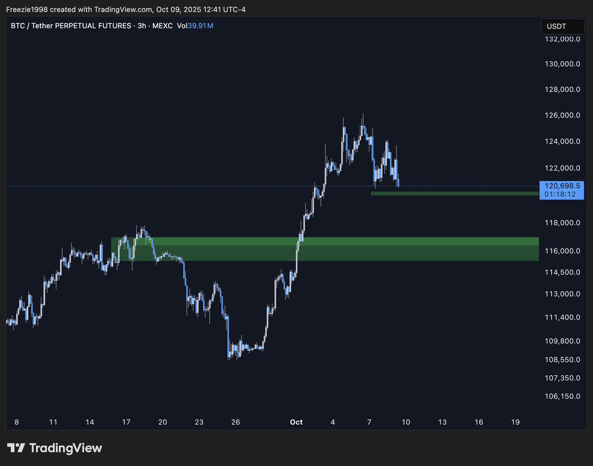 InsideTheChart's tweet image. Looking for a sweep off the lows into 120k to form a possible bottom! Otherwise 116k is in the cards