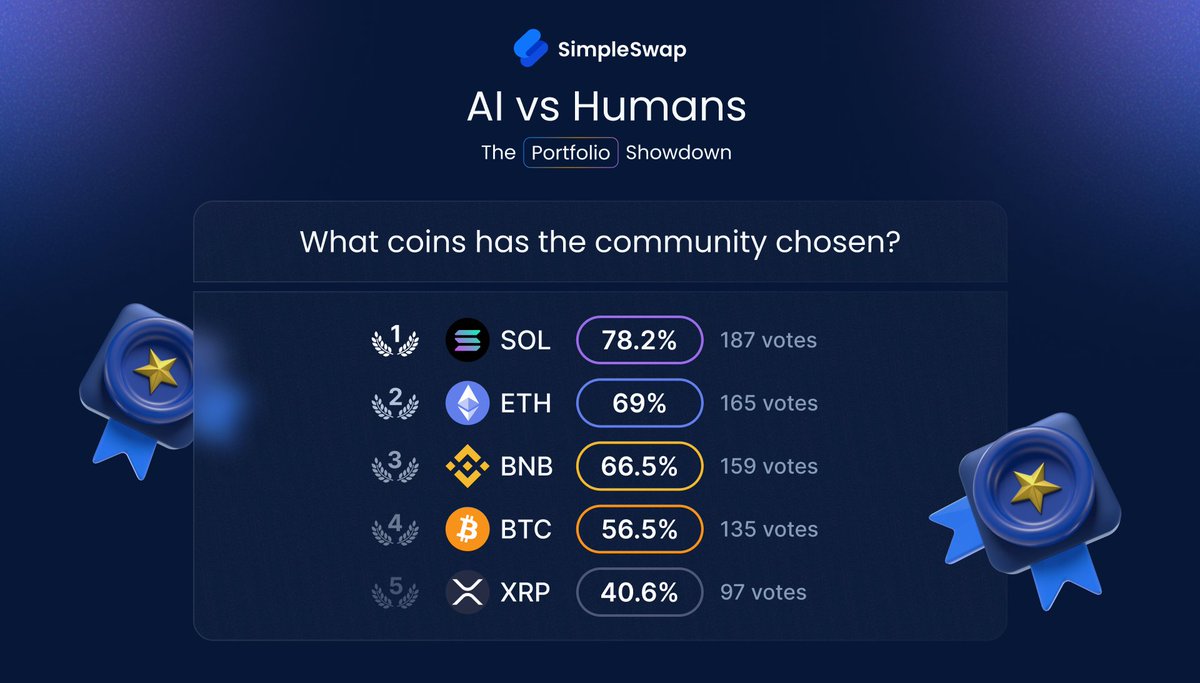 SimpleSwap_io's tweet image. 👥 Community votes are heating up in the final round!
The last week of the Portfolio Showdown is in full swing – and you still have time to cast your vote and help the Community claim the crown 🏆
In Round 4, the votes were distributed as follows:
$SOL – 187 votes (78.2%)
$ETH…