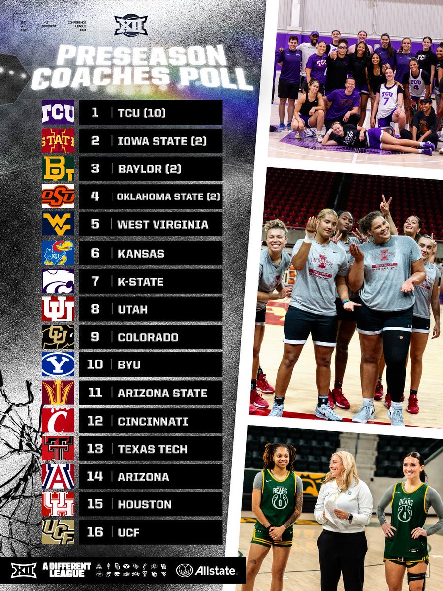 TCU is No. 1 in the Big 12 Women’s Basketball Coaches Poll.