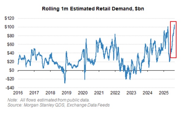 KobeissiLetter's tweet image. BREAKING: Retail investors bought +$105 billion of US stocks over the last month, the largest monthly purchase on record.
 
Retail demand has risen FIVEFOLD since April.
 
This brings total YTD purchases to +$630 billion, already surpassing the all-time high of $590 billion in…