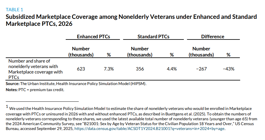 urbaninstitute's tweet photo. New analysis estimates that over 600K nonelderly #veterans would have subsidized Marketplace coverage in 2026 if enhanced premium #tax credits (PTCs) were extended. Urban Institute’s recent #research brief explores the impact on coverage if PTCs expire. https://t.co/3OxTt8d0VR https://t.co/Wu9DgxmP0S