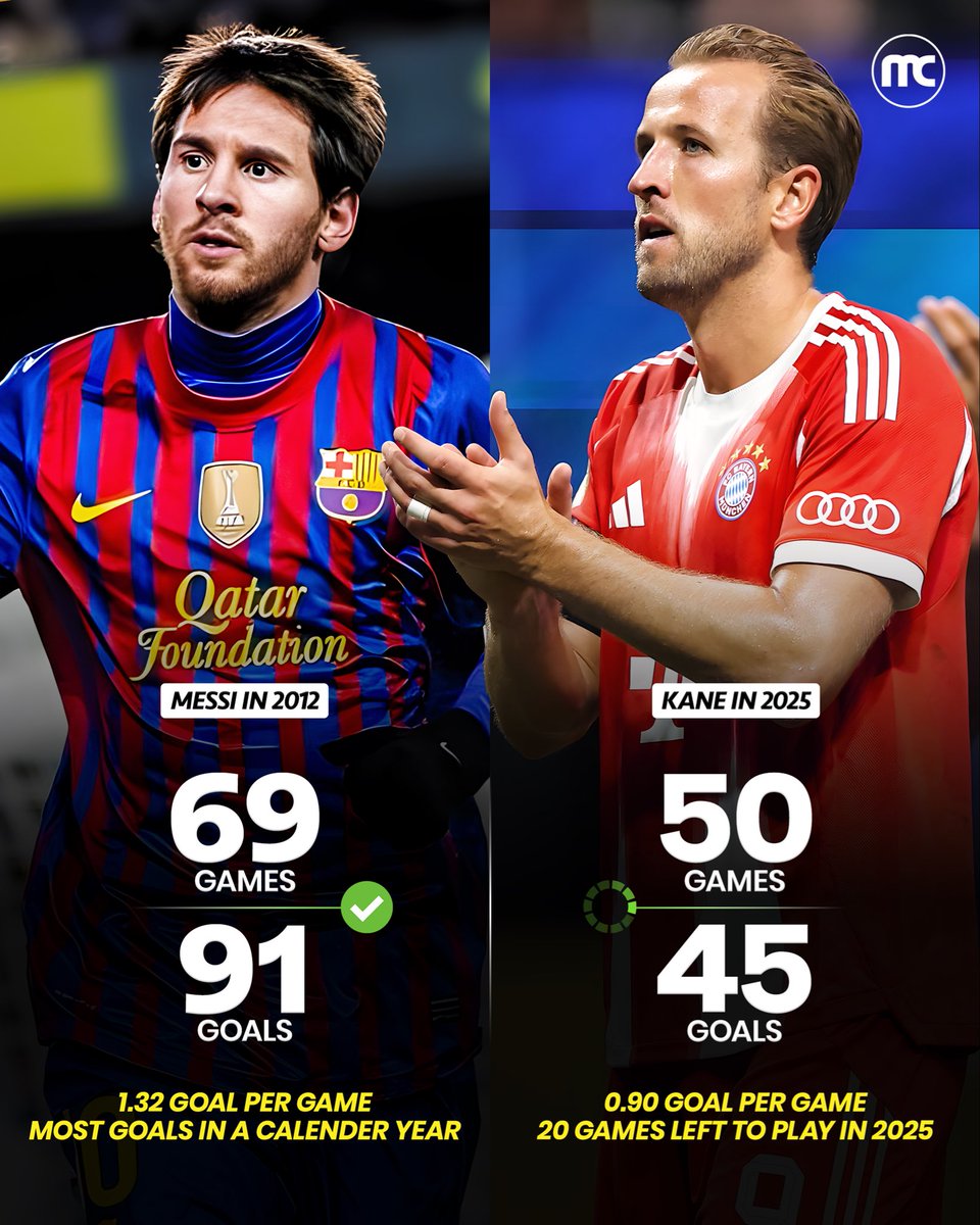 Even if Kane hits the form of his life, there’s no way he can reach 91 goals in 2025. 

This Leo Messi record is simply unbreakable.