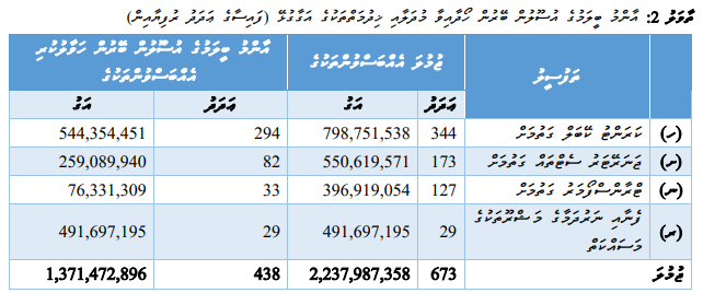 The mythical 2.2 billion Rf <a href="/Fenaka/">Felipe Naka</a> corruption.

Attached table from page 15 of the audit report. This 2.237 billion Rf is the only 2.2 billion Rf that corresponds to the whole audit report period of 3 years.

What is it? Its the total value of contracts awarded during the audit