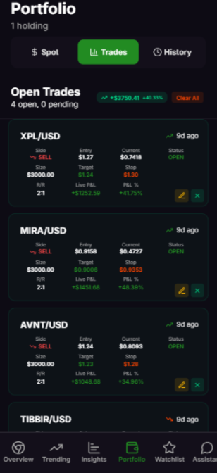 Ai_Trader_Pro's tweet photo. @MizerXBT most of the time, the market moves down. 
📉AI doesn’t fight it — it rides it. 📷 
$XPL +40% 
$MIRA +47% 
$AVNT +34%  
All short. Not even leverage. 
Just Smart Money precision. 📷
#Crypto #AITrading #ShortTheTop #NoNoise #SmartMoney https://t.co/uDP5j5lulJ