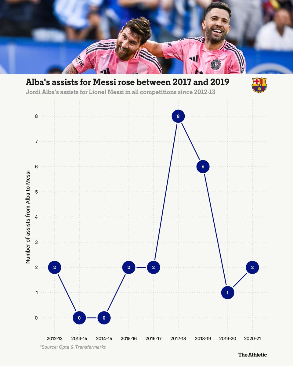 Jordi Alba's assists to Leo Messi over the years.

— <a href="/TheAthleticFC/">The Athletic | Football</a>