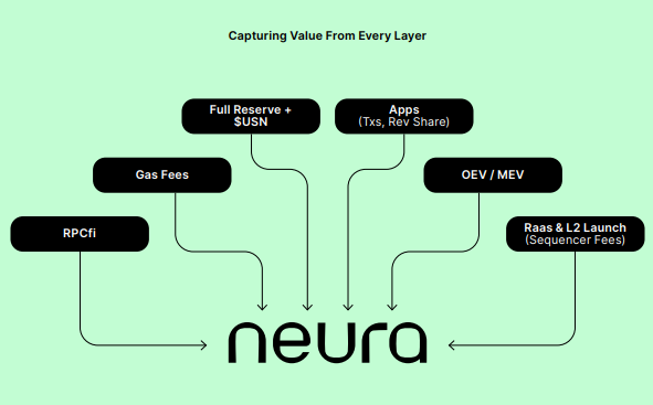 LucasCresp25005's tweet photo. Neura is not another stablecoin.
It’s a sovereign stack purpose-built for them.

Sub-second finality, gas-free USN, yield-bearing reserves, RPCfi &amp; compliance by design.

Neura is the stablecoins meta, where stability meets scalability, reshaping how money moves on-chain. https://t.co/NtZdJJjFHb