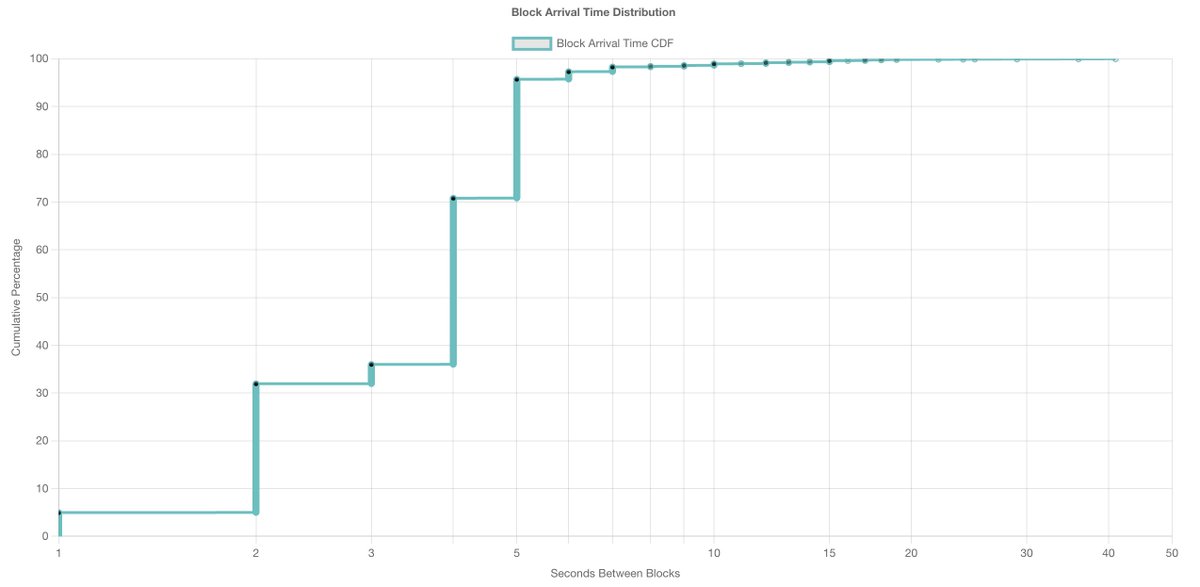 rafaelcr's tweet image. .@Stacks block performance has gotten crazy fast. Have you noticed?

95.7% of blocks arrive within 5 seconds
70.8% within 4
36.0% within 3
31.9% within 2 seconds!! 🔥