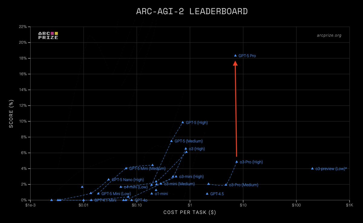 JacksonAtkinsX's tweet image. The ARC foundation just released the results for GPT-5-pro.

It blows o3-pro out of the water.

GPT-5-pro is cheaper and smarter
- Price per task: $7.14 vs  $7.55
- Score: 18.3 vs 4.9

That is what delivering value looks like. Congrats OpenAI.