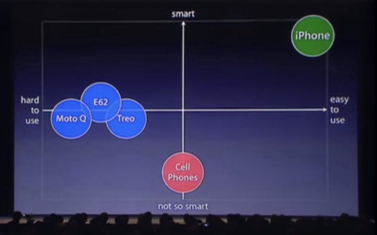 signulll's tweet photo. it is fascinating that everyone’s obsessed with capabilities but interfaces def need so much more love. like if you were to put the current set of ai products in this chart where would they even be?

the top right quadrant set is likely only starting to get baked. https://t.co/0rNcDL7ok7