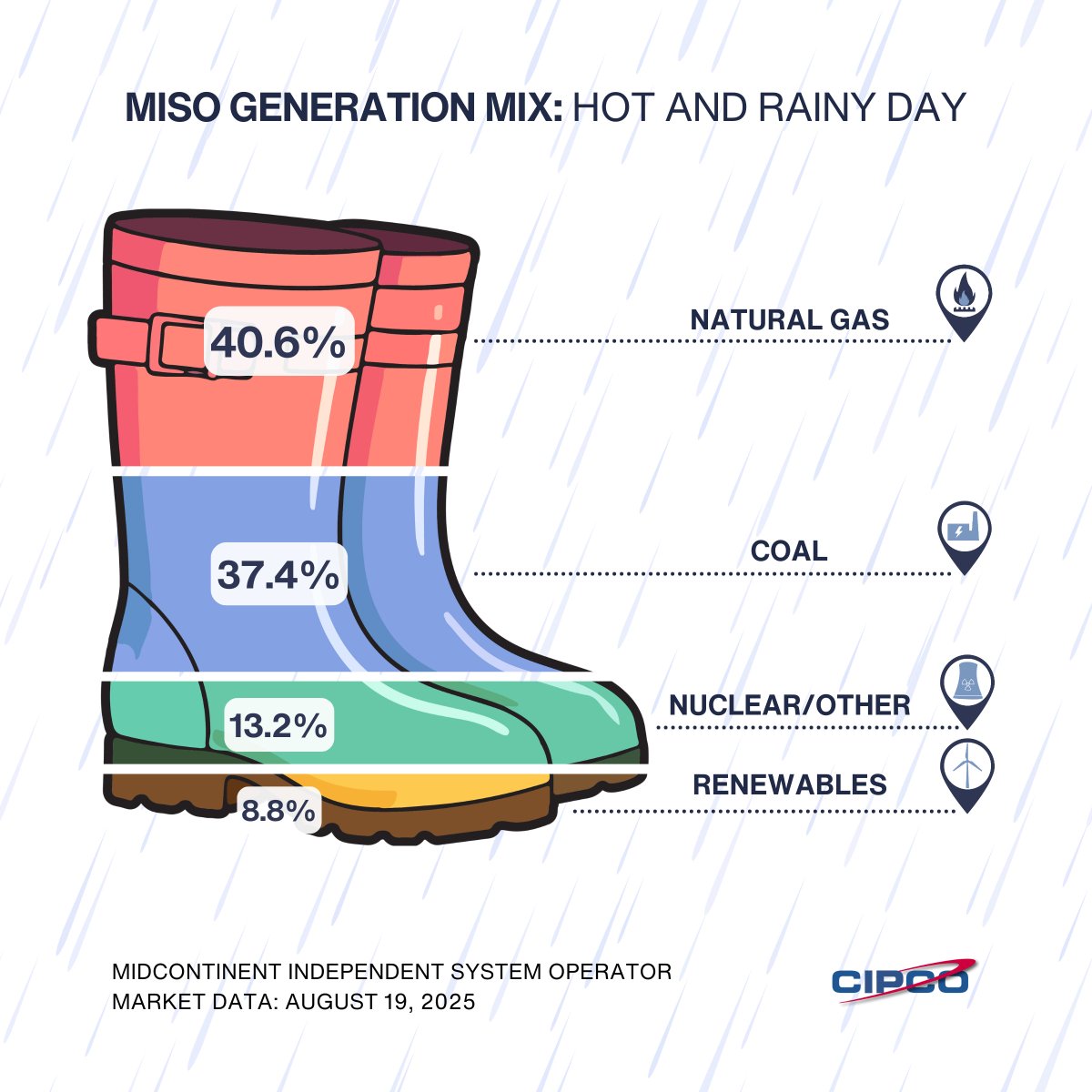 Most of the electricity in the MISO system comes from natural gas and coal, especially when the sun isn’t out and the wind isn’t blowing. While wind and solar energy reduce reliance on fossil fuels, reliable power 24/7/365 requires a balanced, “all of the above” mix of resources.