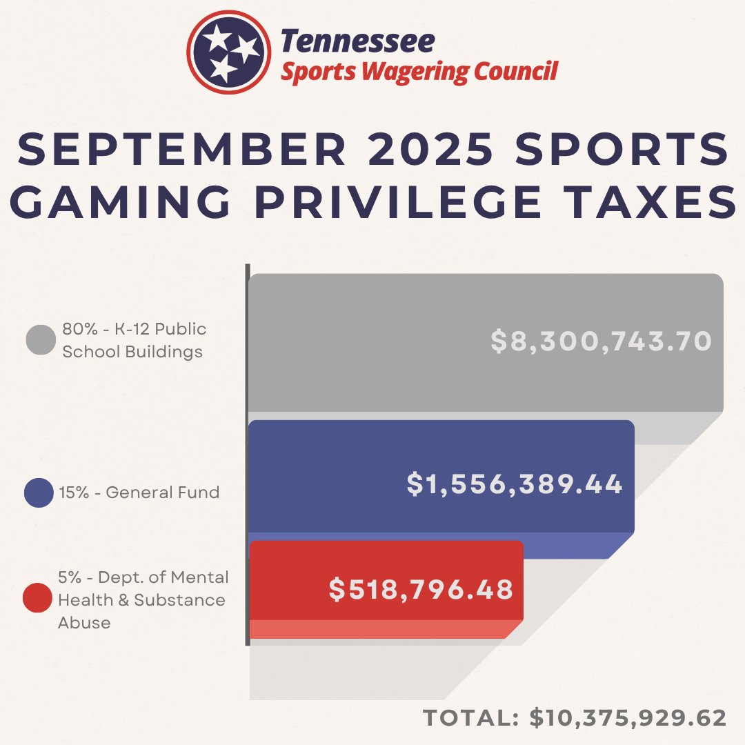 Tennessee Sports Wagering Council tweet media