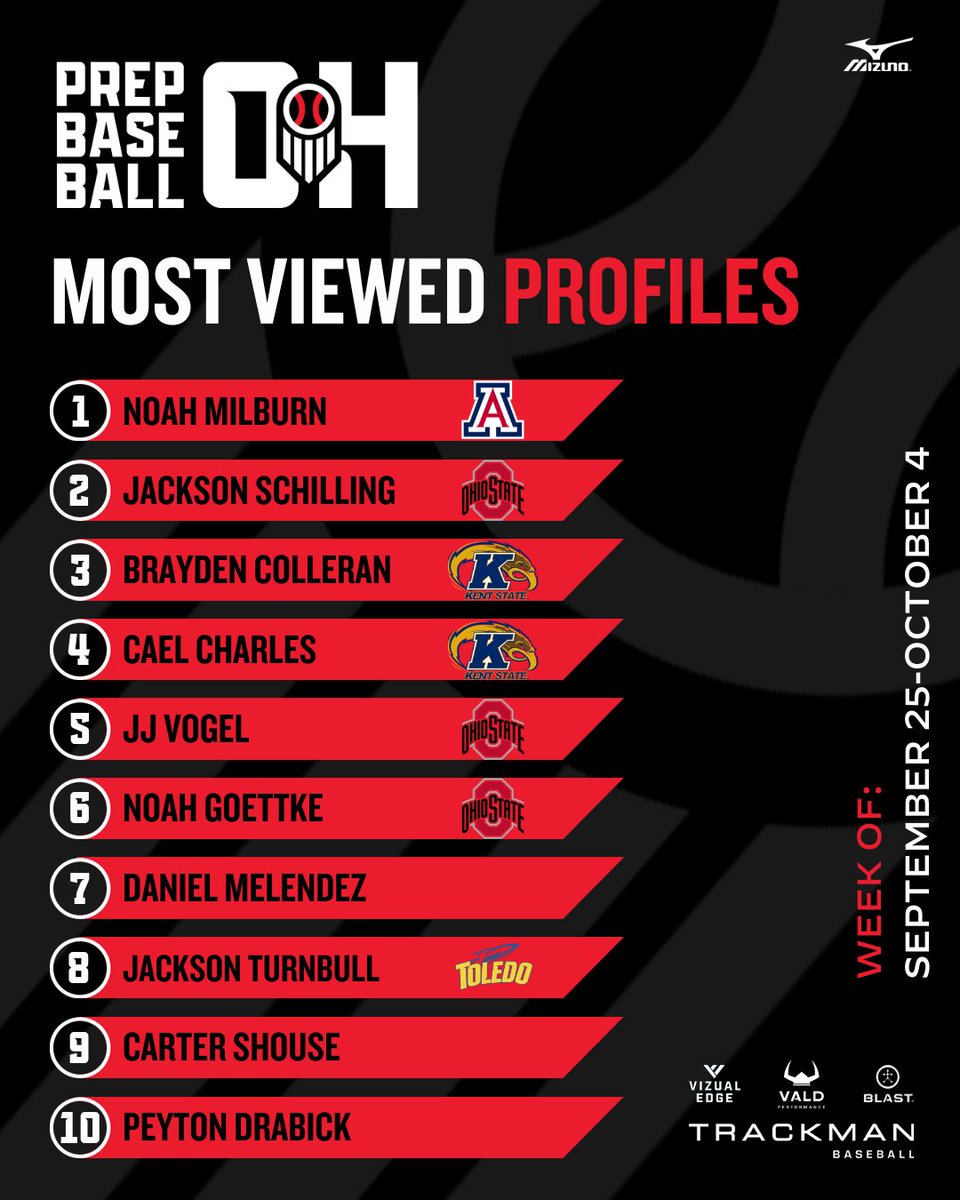 𝕄𝕠𝕤𝕥 𝕍𝕚𝕖𝕨𝕖𝕕 ℙ𝕣𝕠𝕗𝕚𝕝𝕖𝕤 𝕆𝕗 𝕋𝕙𝕖 𝕎𝕖𝕖𝕜

1️⃣ Noah Milburn
2️⃣ Jackson Schilling
3️⃣ Brayden Colleran
4️⃣ Cael Charles
5️⃣ JJ Vogel
6️⃣ Noah Goettke
7️⃣ Daniel Melendez
8️⃣ Jackson Turnbull
9️⃣ Carter Shouse
1️⃣0️⃣ Peyton Drabick

🗣️ Interested in a showcase, sign up