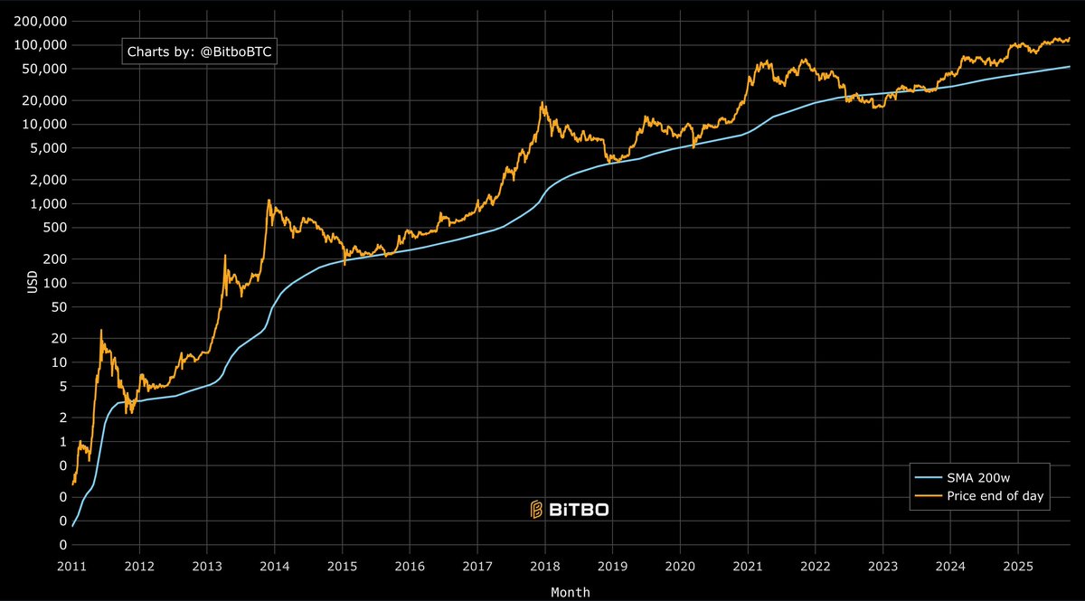 Wait to buy Bitcoin at the 200 WMA? Bitcoin has been a screaming buy all 5  times that it hit the 200 WMA and so many ask if they should hold a