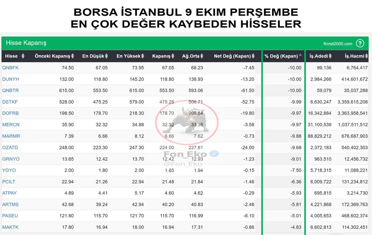 FonEko's tweet photo. Borsa İstanbul 9 Ekim Perşembe En Çok Değer Kaybeden Hisseler: #QNBFL #DUNHY #QNBTR #DSTKF #DOFRB #MERCN #MARMR #OZATD #GRNYO #YGYO #PCILT #ATPAY #ARTMS #PASEU #MAKTK https://t.co/kWwALHjTiY