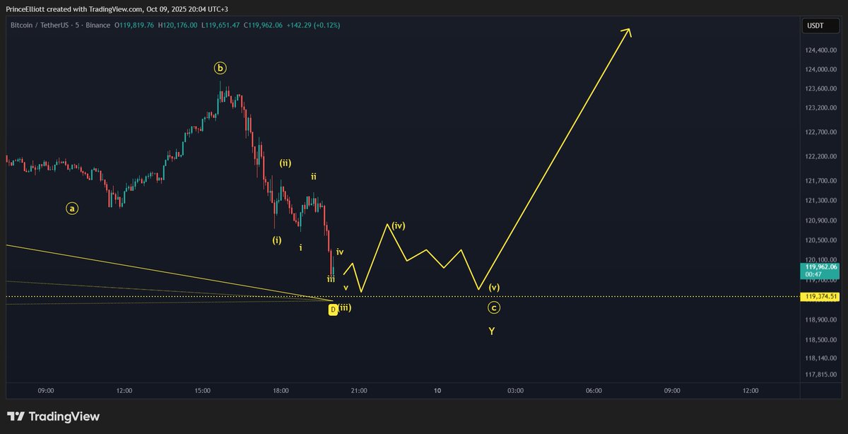 Subwaves something like that

Should act some choppy which is classic behaviour of btc that ends up truncated fifth wave