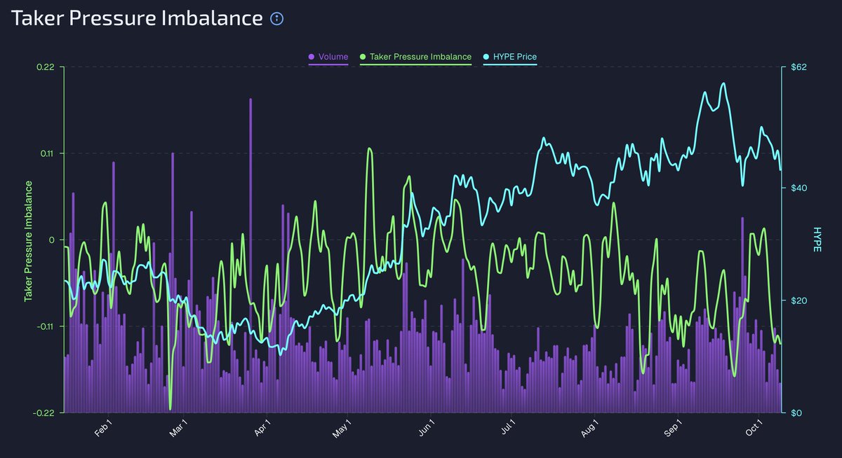 Taker Pressure Imbalance at very low levels while total volume is decreasing usually coincides with bottoms for HYPE... this is panic selling.

Observing👀
